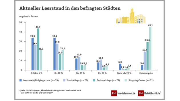 Handelsflächen entwickeln sich stabil - - Quelle: EHI-Whitpaper "Aktuelle Entwicklungen des Einzelhandels 2024 - aus Sicht der Städte und Gemeinden"